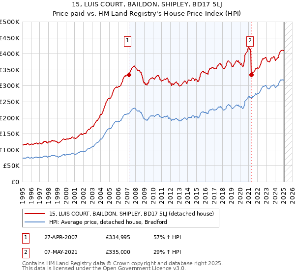 15, LUIS COURT, BAILDON, SHIPLEY, BD17 5LJ: Price paid vs HM Land Registry's House Price Index