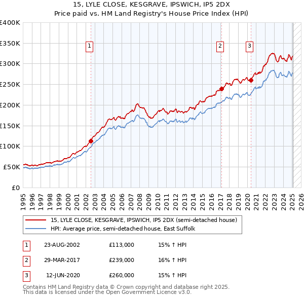 15, LYLE CLOSE, KESGRAVE, IPSWICH, IP5 2DX: Price paid vs HM Land Registry's House Price Index