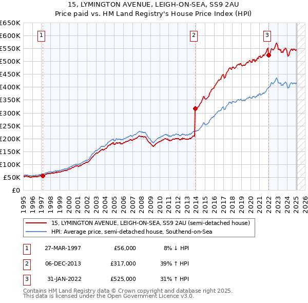 15, LYMINGTON AVENUE, LEIGH-ON-SEA, SS9 2AU: Price paid vs HM Land Registry's House Price Index
