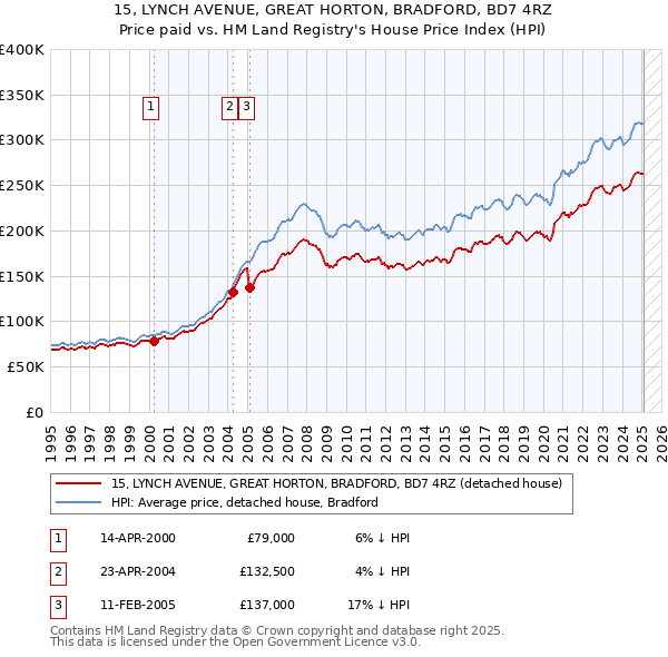 15, LYNCH AVENUE, GREAT HORTON, BRADFORD, BD7 4RZ: Price paid vs HM Land Registry's House Price Index