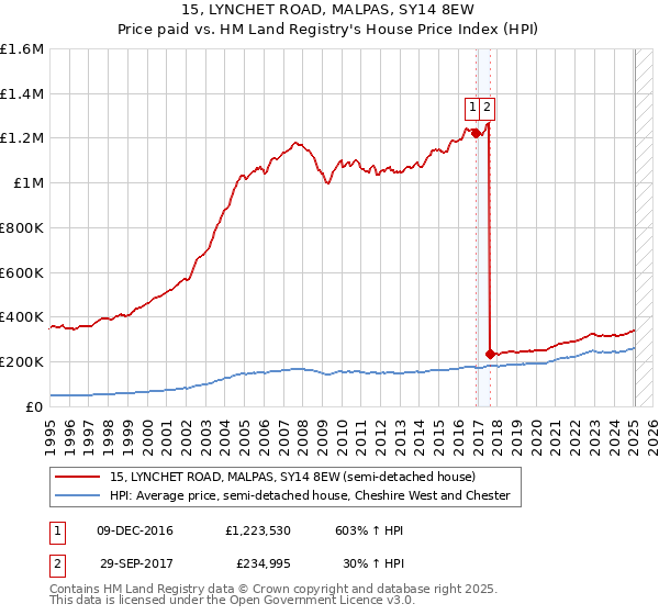 15, LYNCHET ROAD, MALPAS, SY14 8EW: Price paid vs HM Land Registry's House Price Index