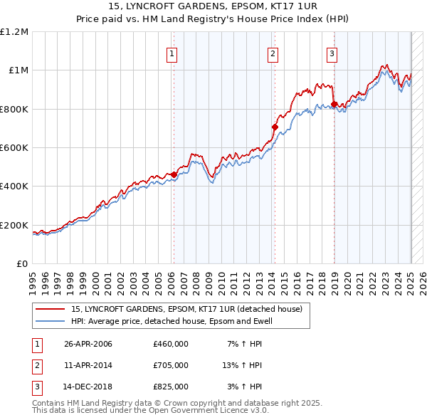 15, LYNCROFT GARDENS, EPSOM, KT17 1UR: Price paid vs HM Land Registry's House Price Index