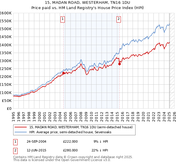 15, MADAN ROAD, WESTERHAM, TN16 1DU: Price paid vs HM Land Registry's House Price Index