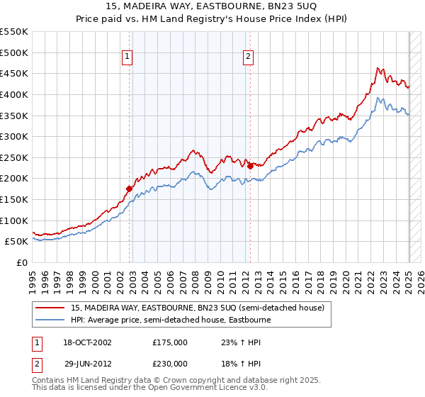 15, MADEIRA WAY, EASTBOURNE, BN23 5UQ: Price paid vs HM Land Registry's House Price Index