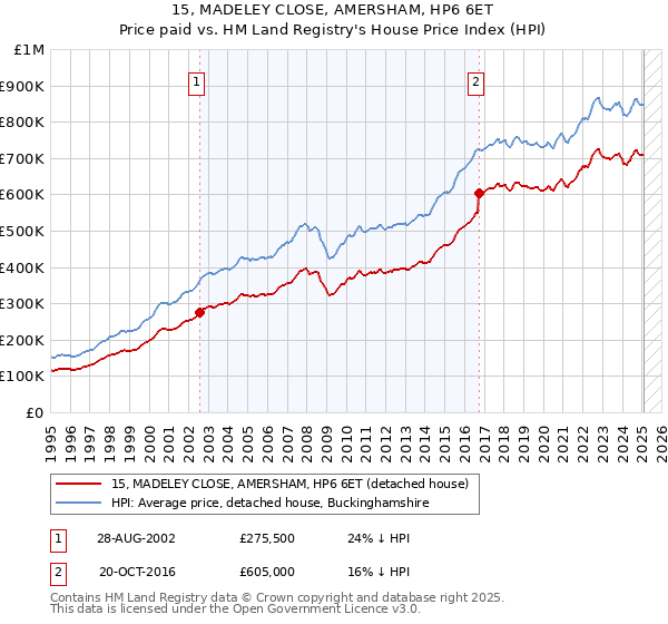 15, MADELEY CLOSE, AMERSHAM, HP6 6ET: Price paid vs HM Land Registry's House Price Index