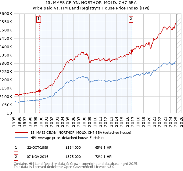 15, MAES CELYN, NORTHOP, MOLD, CH7 6BA: Price paid vs HM Land Registry's House Price Index