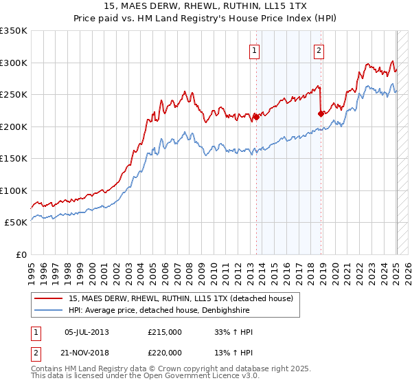 15, MAES DERW, RHEWL, RUTHIN, LL15 1TX: Price paid vs HM Land Registry's House Price Index