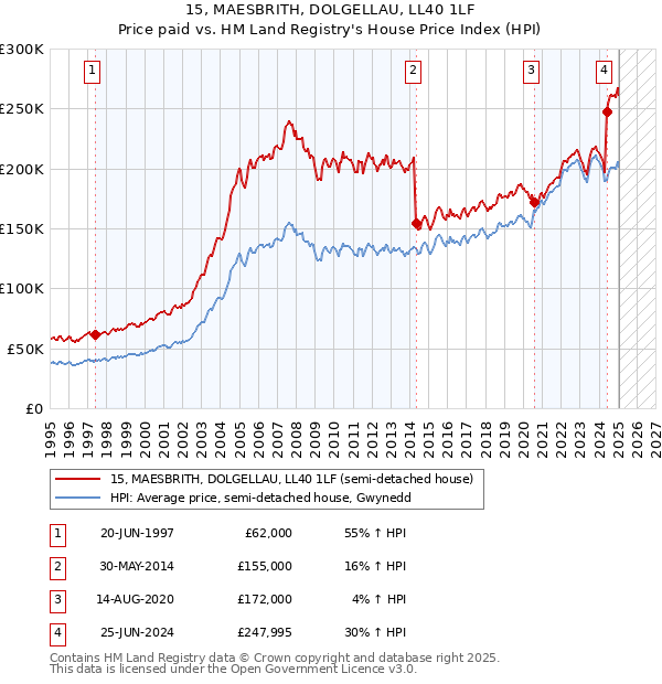 15, MAESBRITH, DOLGELLAU, LL40 1LF: Price paid vs HM Land Registry's House Price Index