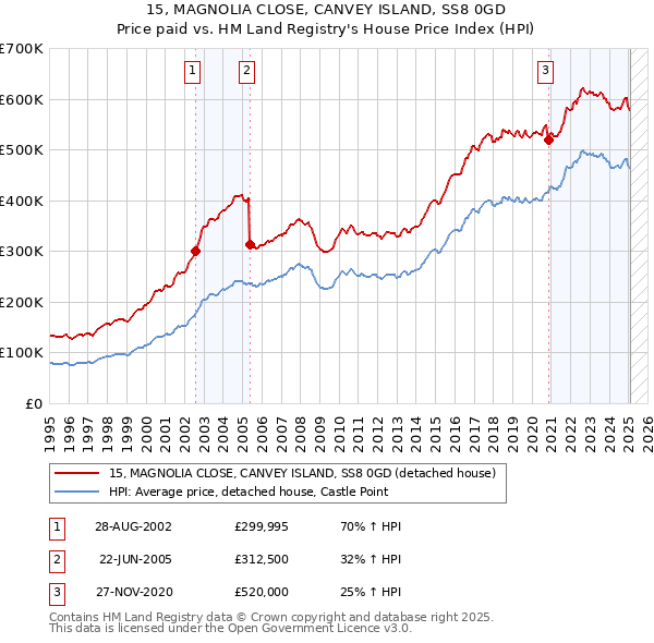 15, MAGNOLIA CLOSE, CANVEY ISLAND, SS8 0GD: Price paid vs HM Land Registry's House Price Index