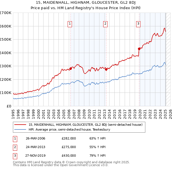 15, MAIDENHALL, HIGHNAM, GLOUCESTER, GL2 8DJ: Price paid vs HM Land Registry's House Price Index