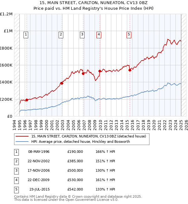 15, MAIN STREET, CARLTON, NUNEATON, CV13 0BZ: Price paid vs HM Land Registry's House Price Index