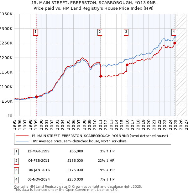 15, MAIN STREET, EBBERSTON, SCARBOROUGH, YO13 9NR: Price paid vs HM Land Registry's House Price Index