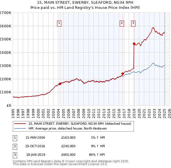 15, MAIN STREET, EWERBY, SLEAFORD, NG34 9PH: Price paid vs HM Land Registry's House Price Index