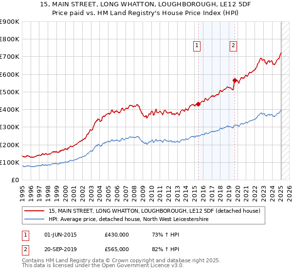 15, MAIN STREET, LONG WHATTON, LOUGHBOROUGH, LE12 5DF: Price paid vs HM Land Registry's House Price Index