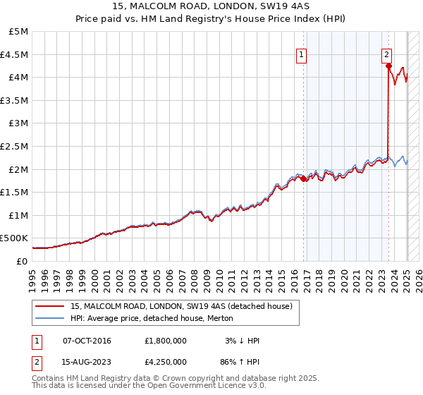 15, MALCOLM ROAD, LONDON, SW19 4AS: Price paid vs HM Land Registry's House Price Index