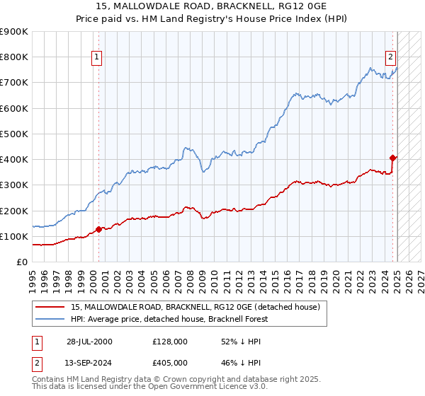 15, MALLOWDALE ROAD, BRACKNELL, RG12 0GE: Price paid vs HM Land Registry's House Price Index