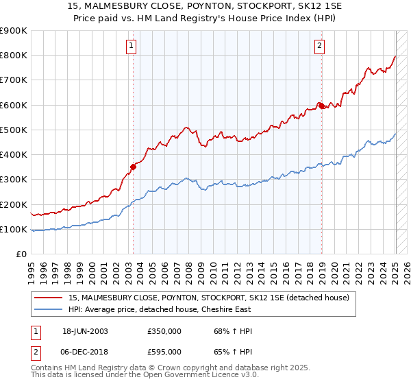 15, MALMESBURY CLOSE, POYNTON, STOCKPORT, SK12 1SE: Price paid vs HM Land Registry's House Price Index