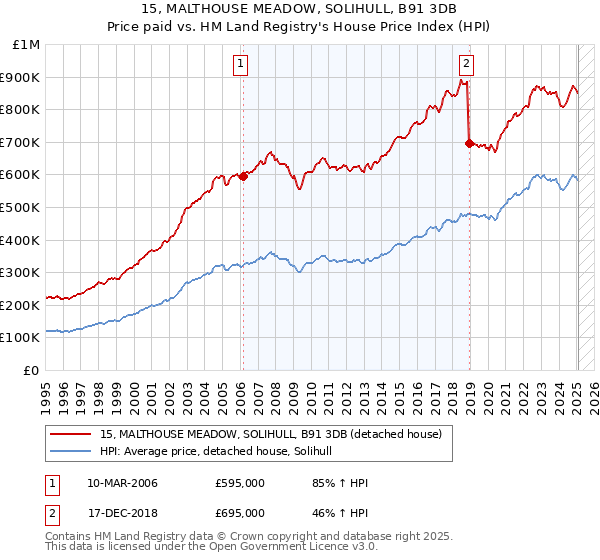 15, MALTHOUSE MEADOW, SOLIHULL, B91 3DB: Price paid vs HM Land Registry's House Price Index