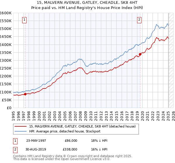 15, MALVERN AVENUE, GATLEY, CHEADLE, SK8 4HT: Price paid vs HM Land Registry's House Price Index