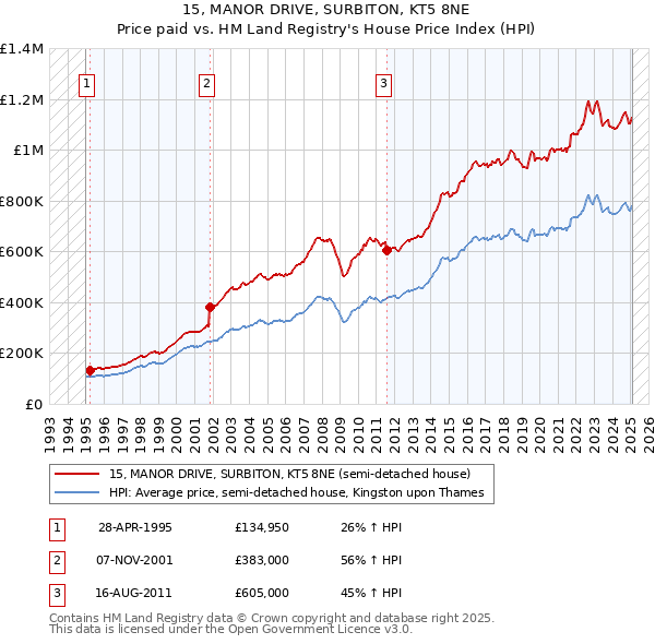 15, MANOR DRIVE, SURBITON, KT5 8NE: Price paid vs HM Land Registry's House Price Index