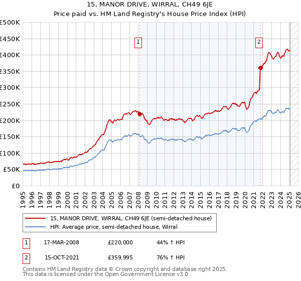 15, MANOR DRIVE, WIRRAL, CH49 6JE: Price paid vs HM Land Registry's House Price Index