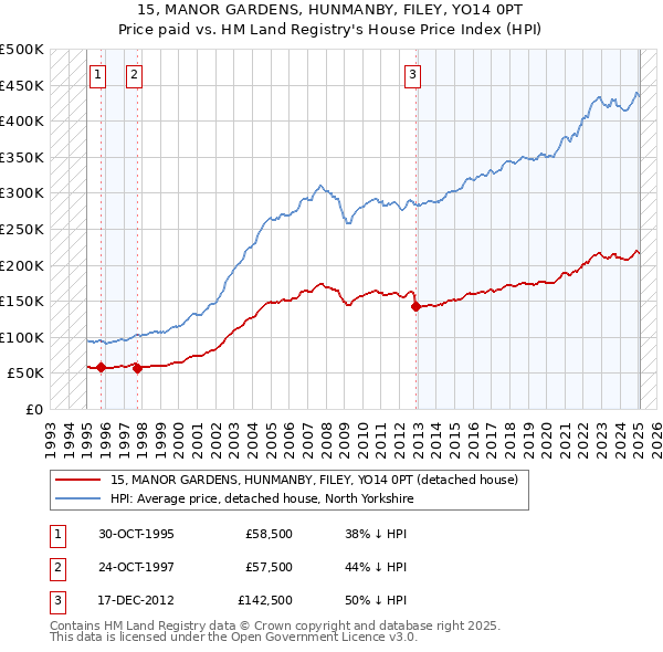 15, MANOR GARDENS, HUNMANBY, FILEY, YO14 0PT: Price paid vs HM Land Registry's House Price Index