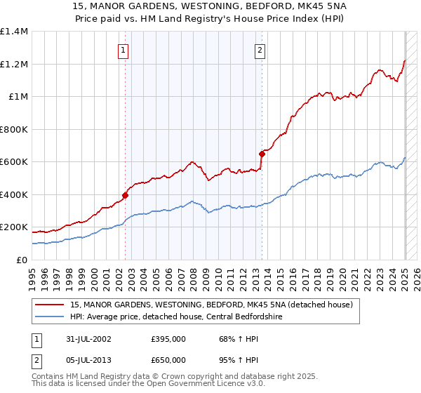15, MANOR GARDENS, WESTONING, BEDFORD, MK45 5NA: Price paid vs HM Land Registry's House Price Index