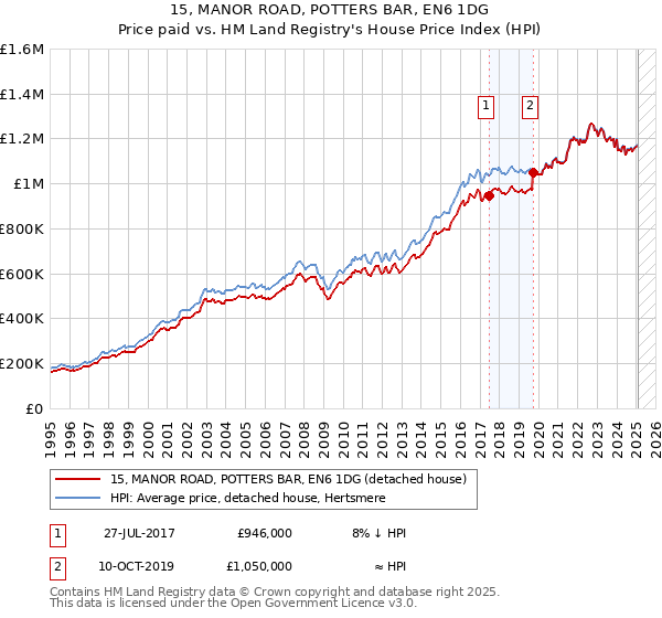 15, MANOR ROAD, POTTERS BAR, EN6 1DG: Price paid vs HM Land Registry's House Price Index