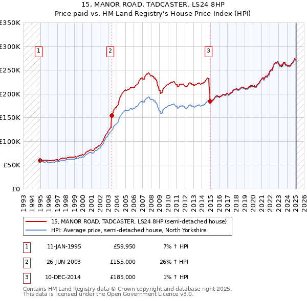 15, MANOR ROAD, TADCASTER, LS24 8HP: Price paid vs HM Land Registry's House Price Index