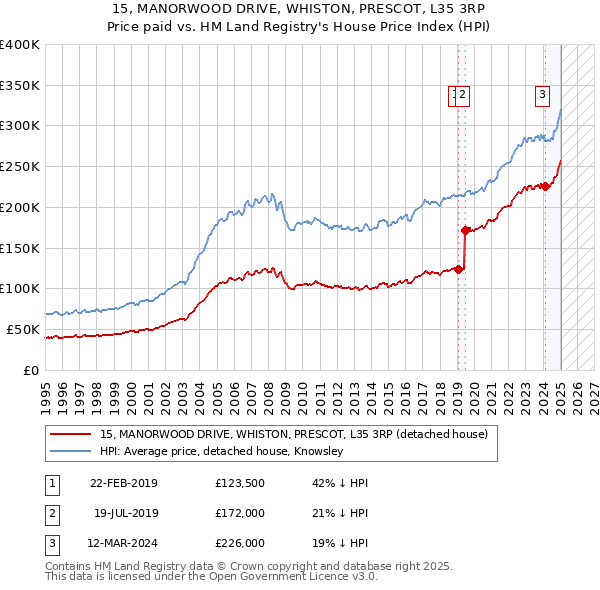 15, MANORWOOD DRIVE, WHISTON, PRESCOT, L35 3RP: Price paid vs HM Land Registry's House Price Index