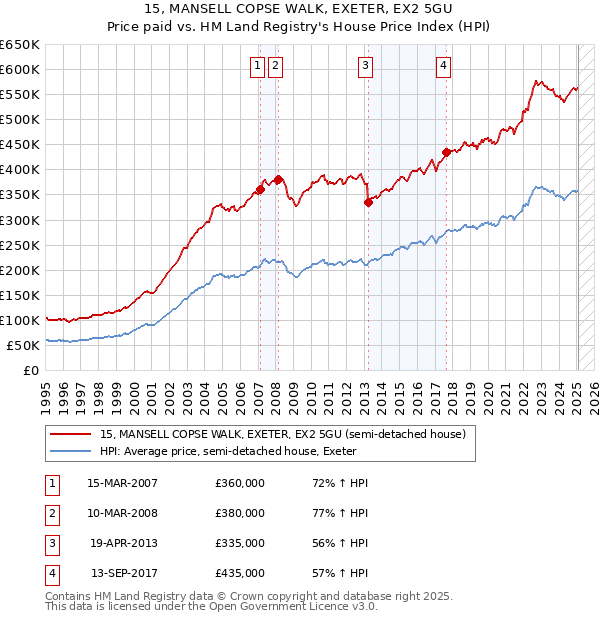15, MANSELL COPSE WALK, EXETER, EX2 5GU: Price paid vs HM Land Registry's House Price Index