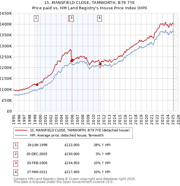15, MANSFIELD CLOSE, TAMWORTH, B79 7YE: Price paid vs HM Land Registry's House Price Index