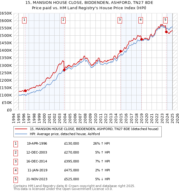 15, MANSION HOUSE CLOSE, BIDDENDEN, ASHFORD, TN27 8DE: Price paid vs HM Land Registry's House Price Index