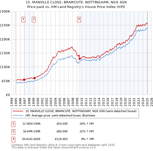 15, MANVILLE CLOSE, BRAMCOTE, NOTTINGHAM, NG9 3GN: Price paid vs HM Land Registry's House Price Index
