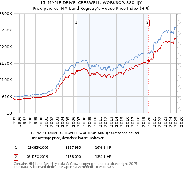 15, MAPLE DRIVE, CRESWELL, WORKSOP, S80 4JY: Price paid vs HM Land Registry's House Price Index