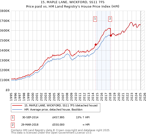 15, MAPLE LANE, WICKFORD, SS11 7FS: Price paid vs HM Land Registry's House Price Index