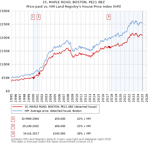 15, MAPLE ROAD, BOSTON, PE21 0BZ: Price paid vs HM Land Registry's House Price Index