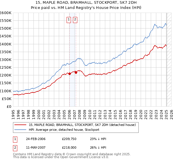 15, MAPLE ROAD, BRAMHALL, STOCKPORT, SK7 2DH: Price paid vs HM Land Registry's House Price Index