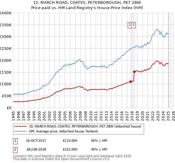 15, MARCH ROAD, COATES, PETERBOROUGH, PE7 2BW: Price paid vs HM Land Registry's House Price Index