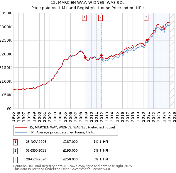 15, MARCIEN WAY, WIDNES, WA8 9ZL: Price paid vs HM Land Registry's House Price Index