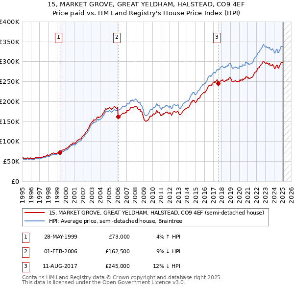 15, MARKET GROVE, GREAT YELDHAM, HALSTEAD, CO9 4EF: Price paid vs HM Land Registry's House Price Index