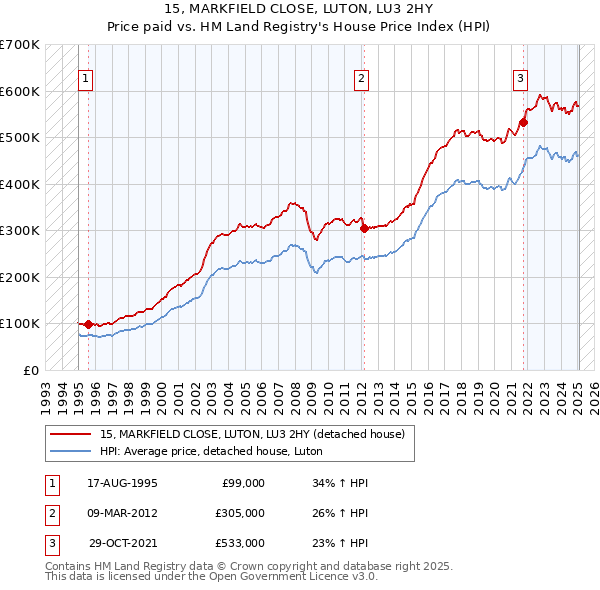 15, MARKFIELD CLOSE, LUTON, LU3 2HY: Price paid vs HM Land Registry's House Price Index