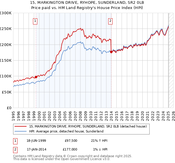 15, MARKINGTON DRIVE, RYHOPE, SUNDERLAND, SR2 0LB: Price paid vs HM Land Registry's House Price Index