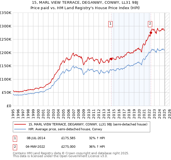 15, MARL VIEW TERRACE, DEGANWY, CONWY, LL31 9BJ: Price paid vs HM Land Registry's House Price Index