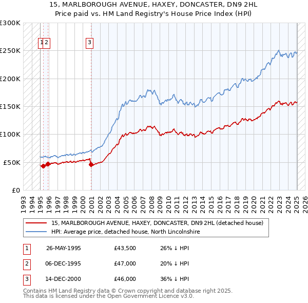15, MARLBOROUGH AVENUE, HAXEY, DONCASTER, DN9 2HL: Price paid vs HM Land Registry's House Price Index
