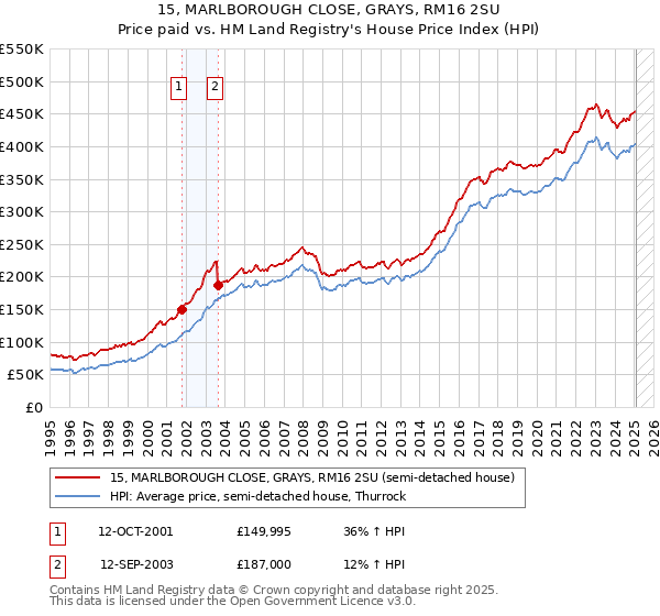 15, MARLBOROUGH CLOSE, GRAYS, RM16 2SU: Price paid vs HM Land Registry's House Price Index