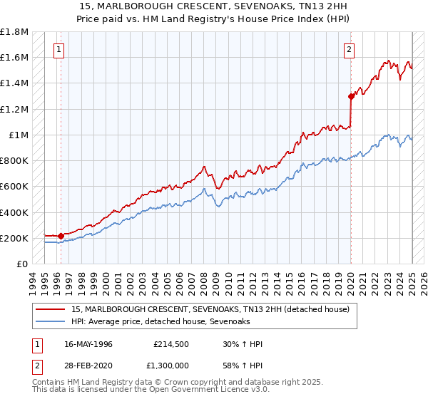 15, MARLBOROUGH CRESCENT, SEVENOAKS, TN13 2HH: Price paid vs HM Land Registry's House Price Index