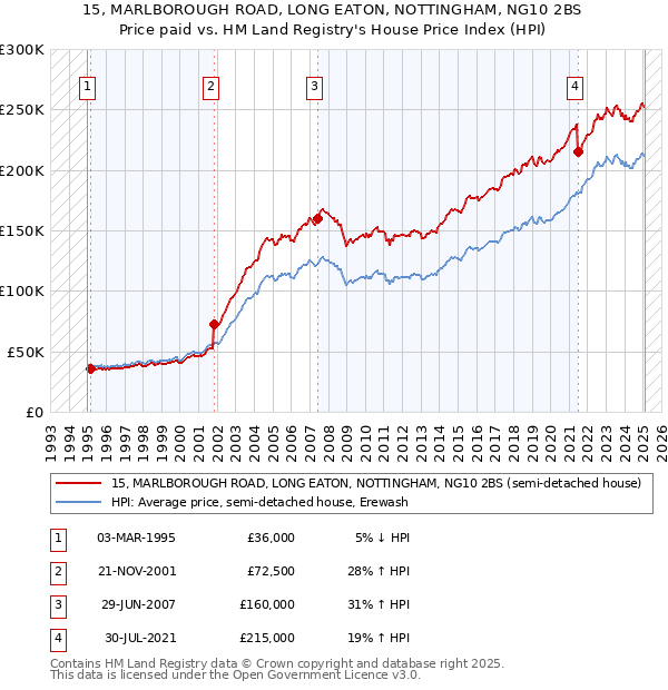15, MARLBOROUGH ROAD, LONG EATON, NOTTINGHAM, NG10 2BS: Price paid vs HM Land Registry's House Price Index