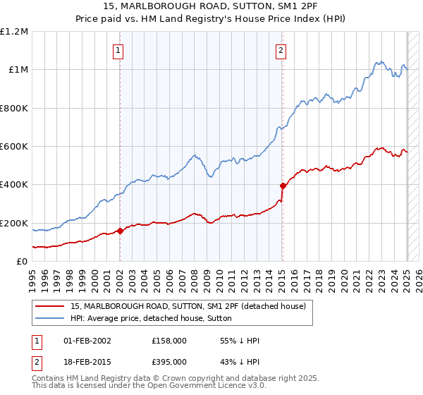 15, MARLBOROUGH ROAD, SUTTON, SM1 2PF: Price paid vs HM Land Registry's House Price Index