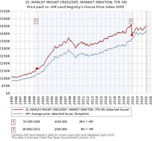 15, MARLEY MOUNT CRESCENT, MARKET DRAYTON, TF9 3PJ: Price paid vs HM Land Registry's House Price Index